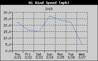 High Wind Speed History