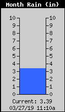 Monthly Total Rain