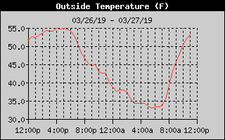 Outside Temp History