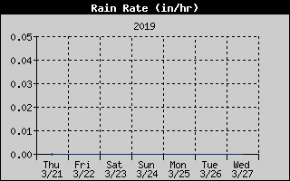 Rain Rate History