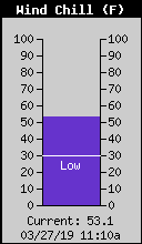 Current Wind Chill