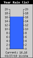 Yearly Total Rain
